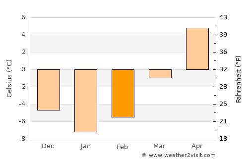 Lunca de Sus average temperature in February