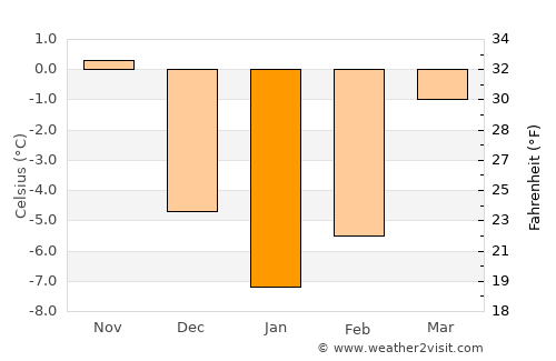Lunca de Sus average temperature in January