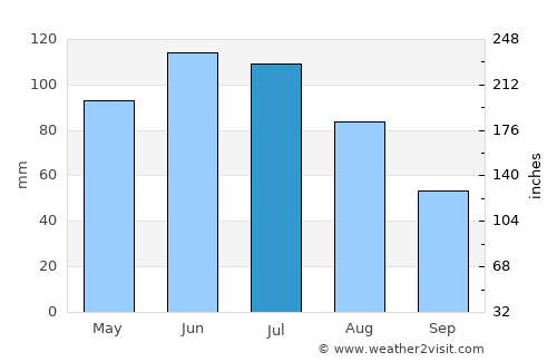 Lunca de Sus average rain in July