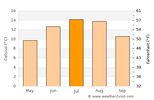 Lunca de Sus average temperature in July