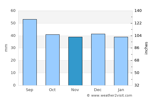 Lunca de Sus average rain in November