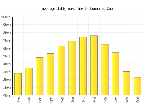 Lunca de Sus average daily sunshine chart