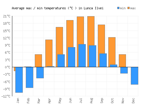 Lunca Ilvei average minimum / maximum temperatures (Celsius)