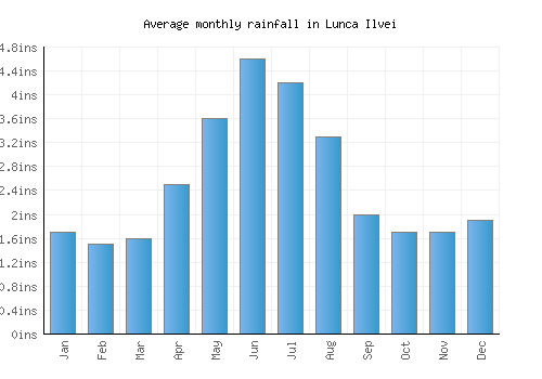 Lunca Ilvei monthly rainfall chart (inches)