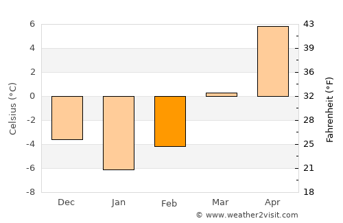Lunca Ilvei average temperature in February