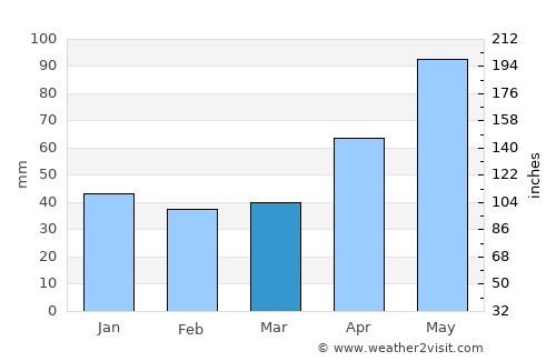 Lunca Ilvei average rain in March