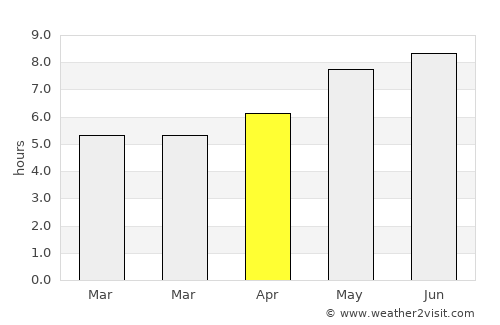 Lunca Mureşului average rain in April