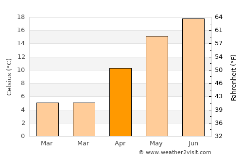 Lunca Mureşului average temperature in April