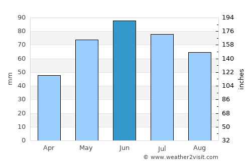 Lunca Mureşului average rain in June