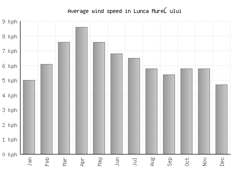 Lunca Mureşului average winspeed by month (km/h)