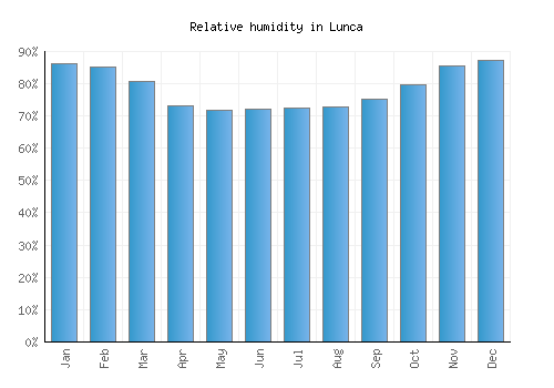 Lunca relative humidity averages