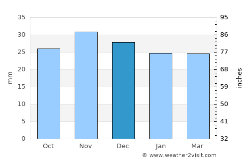 Lunca average rain in December