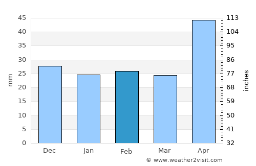 Lunca average rain in February