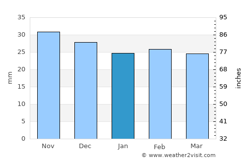 Lunca average rain in January