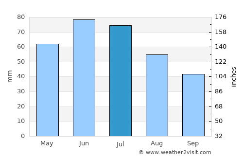 Lunca average rain in July