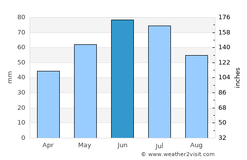 Lunca average rain in June