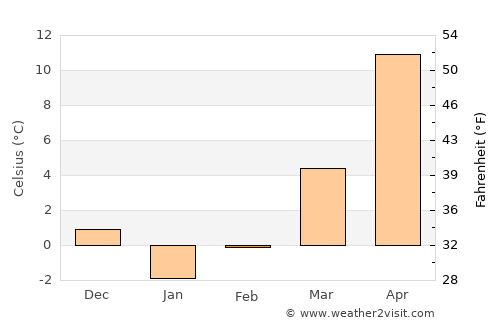 Luncaviţa average temperature in February