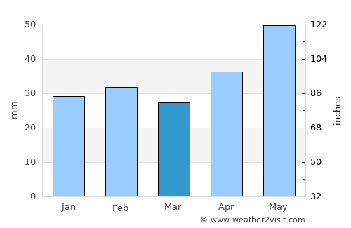 Luncaviţa average rain in March