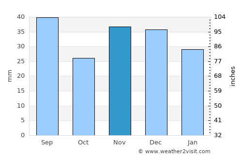 Luncaviţa average rain in November