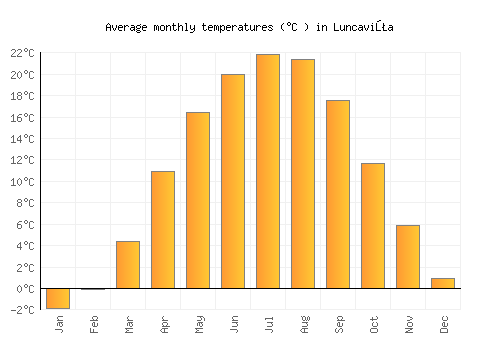 Luncaviţa average temperature chart (Celsius)