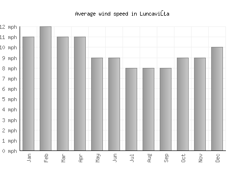 Luncaviţa average winspeed by month (mph)