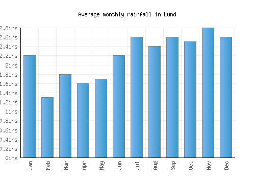 Lund monthly rainfall chart (inches)