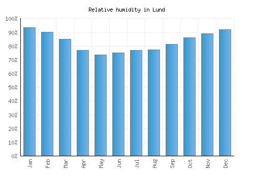 Lund relative humidity averages