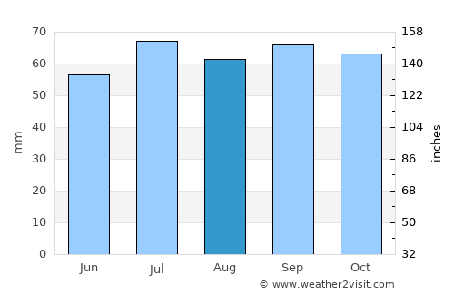 Lund average rain in August