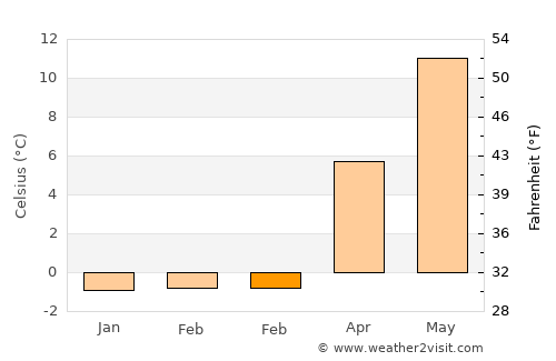 Lund average temperature in February