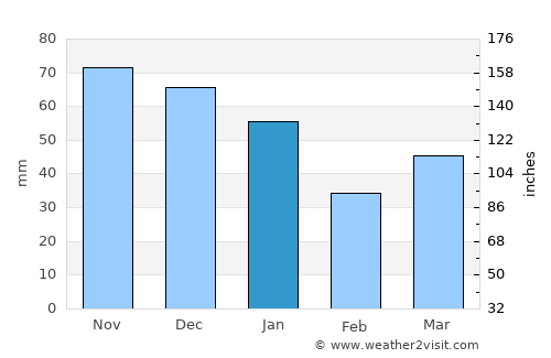 Lund average rain in January