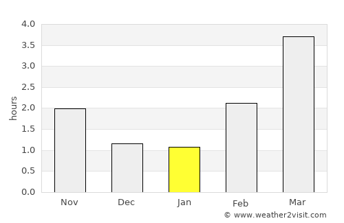 Lund average rain in January