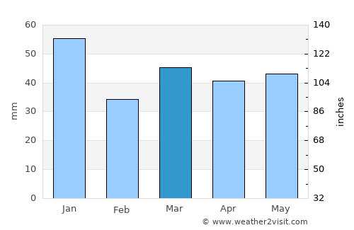 Lund average rain in March