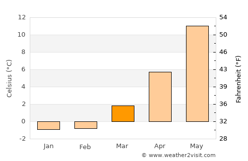 Lund average temperature in March