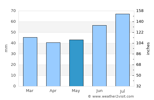 Lund average rain in May