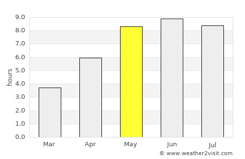 Lund average rain in May