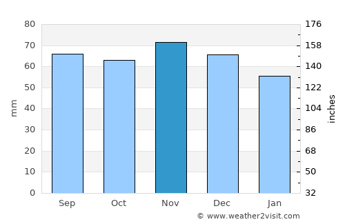 Lund average rain in November