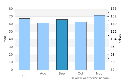 Lund average rain in September