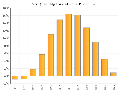Lund average temperature chart (Celsius)