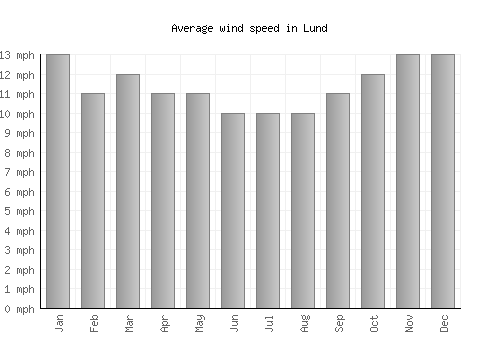Lund average winspeed by month (mph)