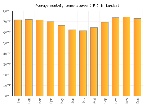 Lundazi average temperature chart (Fahrenheit)