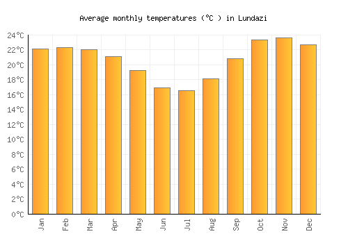 Lundazi average temperature chart (Celsius)