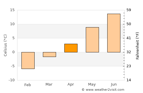 Lunde average temperature in April