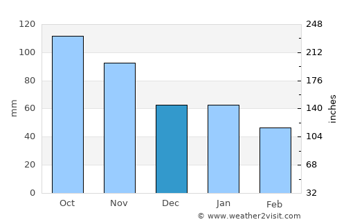 Lunde average rain in December