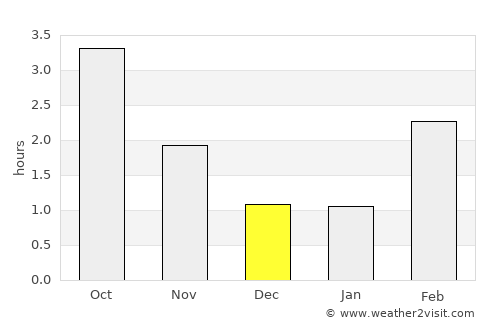 Lunde average rain in December