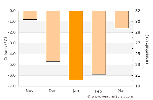 Lunde average temperature in January