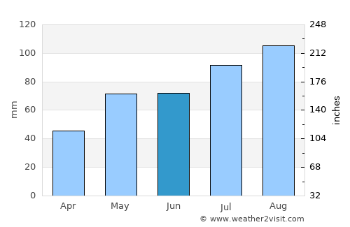 Lunde average rain in June