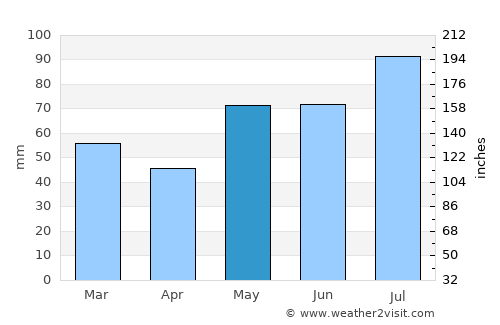 Lunde average rain in May