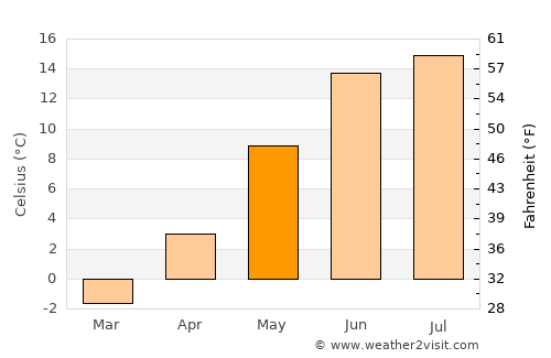 Lunde average temperature in May