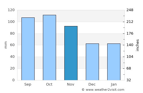 Lunde average rain in November