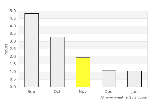 Lunde average rain in November